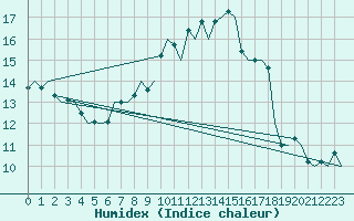 Courbe de l'humidex pour Schaffen (Be)