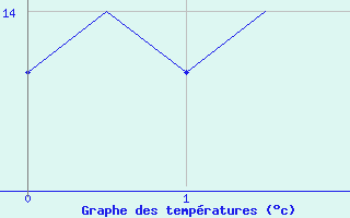 Courbe de tempratures pour Hohn