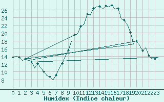 Courbe de l'humidex pour Bardenas Reales