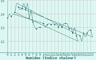 Courbe de l'humidex pour Euro Platform