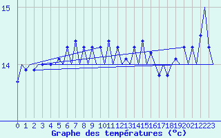 Courbe de tempratures pour Platform K14-fa-1c Sea