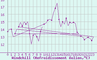 Courbe du refroidissement olien pour Culdrose