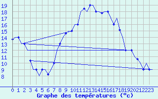 Courbe de tempratures pour Milano / Malpensa