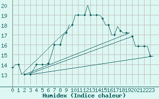 Courbe de l'humidex pour Cairo Airport