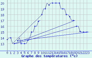 Courbe de tempratures pour Cairo Airport