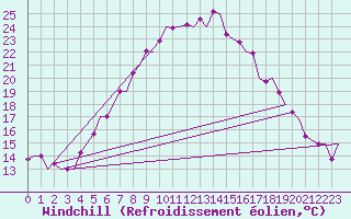 Courbe du refroidissement olien pour Groningen Airport Eelde
