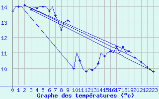 Courbe de tempratures pour Platform K14-fa-1c Sea