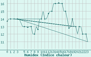 Courbe de l'humidex pour Gnes (It)