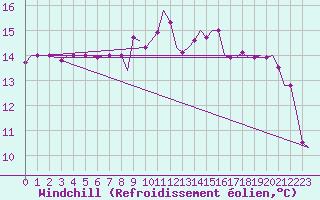 Courbe du refroidissement olien pour Ronchi Dei Legionari