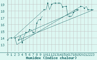 Courbe de l'humidex pour Alghero
