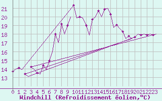 Courbe du refroidissement olien pour Barcelona / Aeropuerto