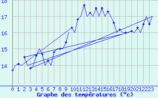 Courbe de tempratures pour London / Heathrow (UK)