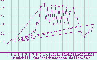 Courbe du refroidissement olien pour Santander / Parayas