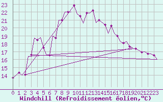 Courbe du refroidissement olien pour Melilla