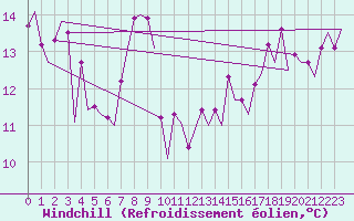 Courbe du refroidissement olien pour Platform L9-ff-1 Sea