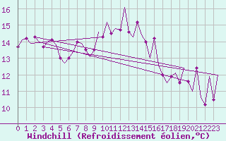 Courbe du refroidissement olien pour La Coruna / Alvedro