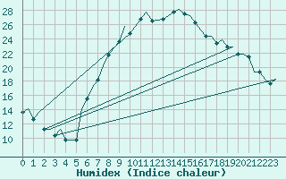 Courbe de l'humidex pour Ioannina Airport