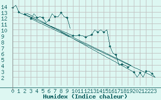 Courbe de l'humidex pour Ljubljana / Brnik