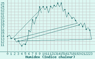 Courbe de l'humidex pour Reus (Esp)