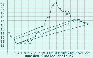 Courbe de l'humidex pour Cork Airport
