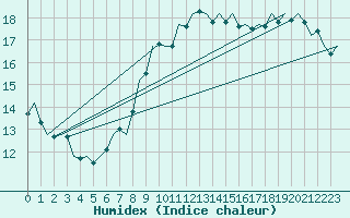 Courbe de l'humidex pour Luxembourg (Lux)