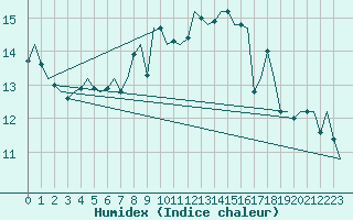 Courbe de l'humidex pour Dublin (Ir)