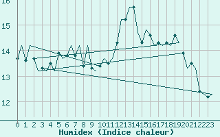 Courbe de l'humidex pour Platform Awg-1 Sea