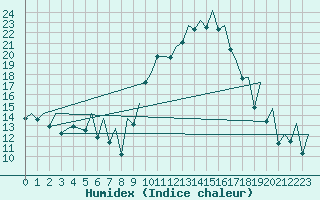 Courbe de l'humidex pour Bilbao (Esp)