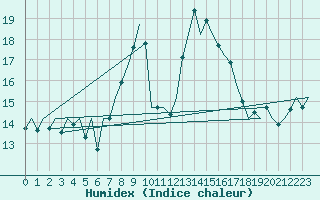 Courbe de l'humidex pour San Sebastian (Esp)