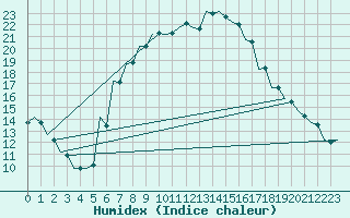 Courbe de l'humidex pour Kecskemet