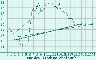 Courbe de l'humidex pour Alghero