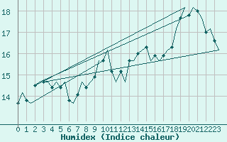 Courbe de l'humidex pour Platform K14-fa-1c Sea