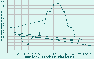 Courbe de l'humidex pour Salzburg-Flughafen