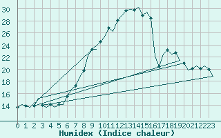 Courbe de l'humidex pour Vitoria