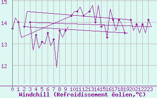 Courbe du refroidissement olien pour Platform Awg-1 Sea