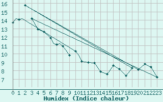 Courbe de l'humidex pour Sudbury, Ont.