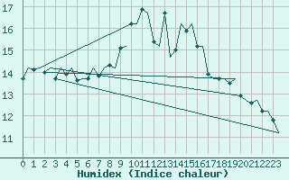 Courbe de l'humidex pour Schaffen (Be)