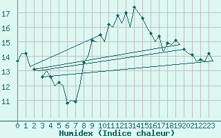Courbe de l'humidex pour Almeria / Aeropuerto