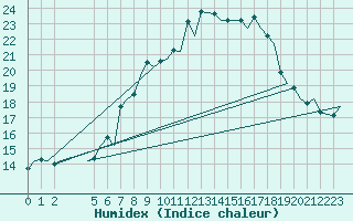 Courbe de l'humidex pour Milan (It)