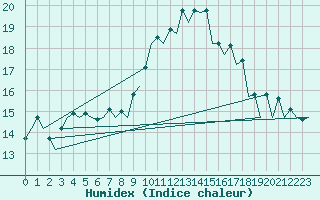 Courbe de l'humidex pour Bardenas Reales