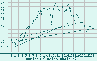 Courbe de l'humidex pour Volkel