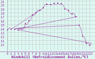 Courbe du refroidissement olien pour Vlieland