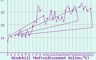 Courbe du refroidissement olien pour Muenster / Osnabrueck