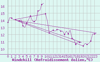 Courbe du refroidissement olien pour Haugesund / Karmoy