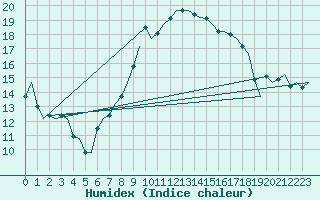 Courbe de l'humidex pour Fritzlar