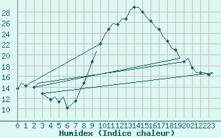 Courbe de l'humidex pour Bilbao (Esp)