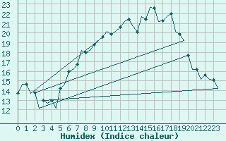 Courbe de l'humidex pour Saarbruecken / Ensheim