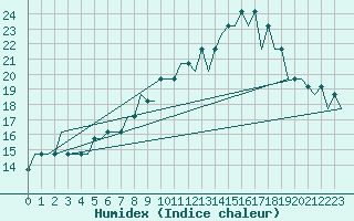 Courbe de l'humidex pour Dortmund / Wickede