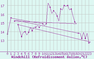 Courbe du refroidissement olien pour Vlissingen