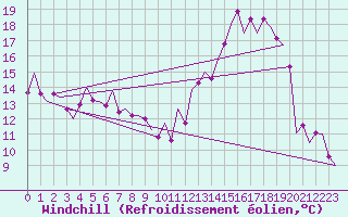 Courbe du refroidissement olien pour Fritzlar